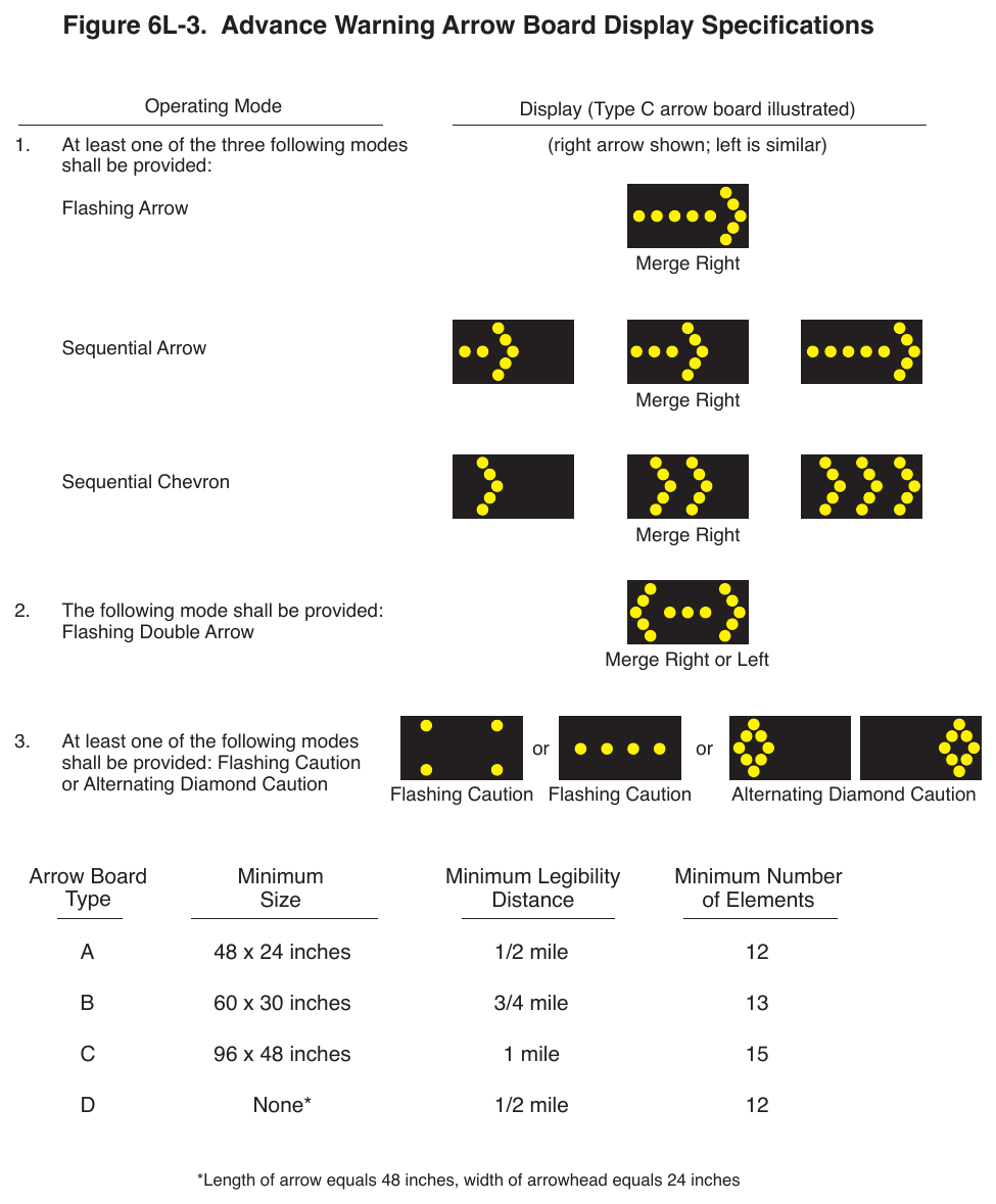 Figure 6L-3. Advance Warning Arrow Board Display Specifications Operating Mode