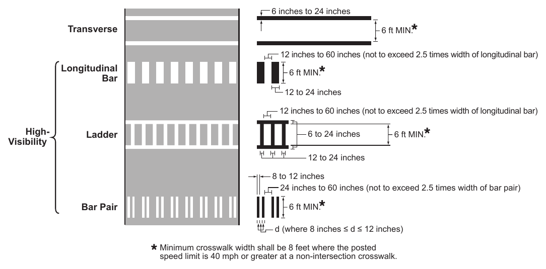 Figure 3C-1. Crosswalk Markings 6 inches to 24 inches