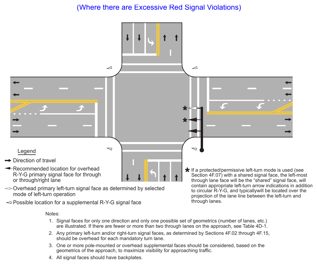 Figure 4D-1. Recommended Vehicular Signal Faces for Approaches with Posted, Statutory, or 85th-Percentile Speed of 45 mph or Higher (Where there are Excessive Red Signal Violations)