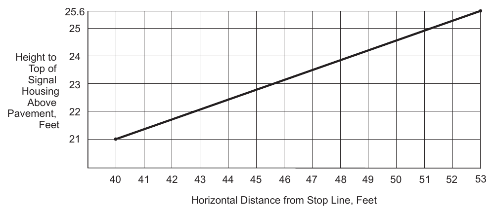 Figure 4D-3. Maximum Mounting Height of Signal Faces that Are Located between 40 Feet and 53 Feet from the Stop Line 25.6