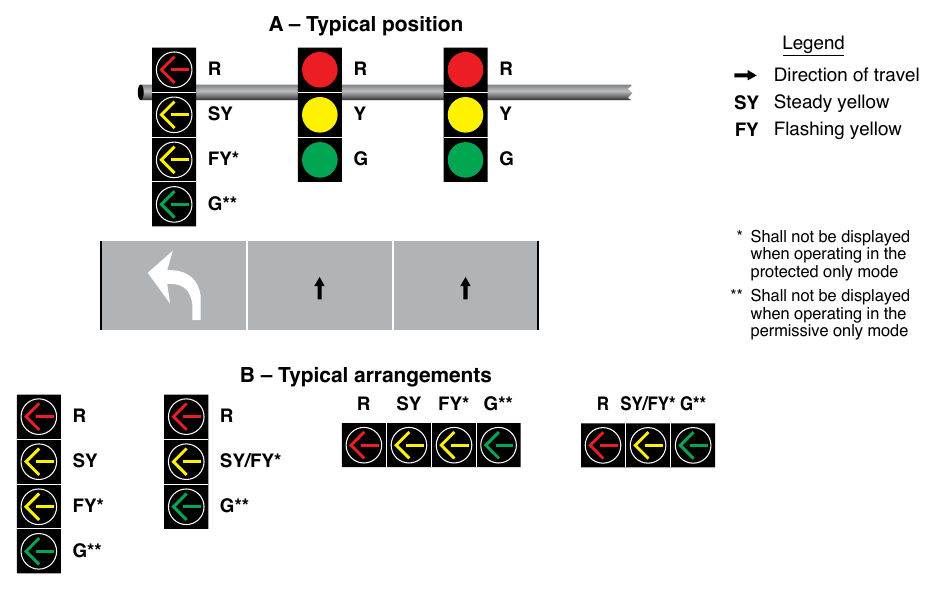 Figure 4F-7. Typical Position and Arrangements of Separate Signal Faces with Flashing